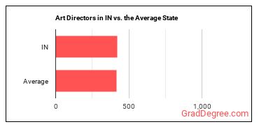 Art Directors in Indiana vs. the average state