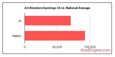 Art Directors earnings in Iowa vs. the national average