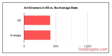 Art Directors in Kansas vs. the average state