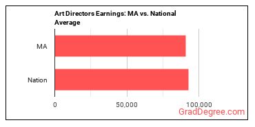 Art Directors earnings in Massachusetts vs. the national average