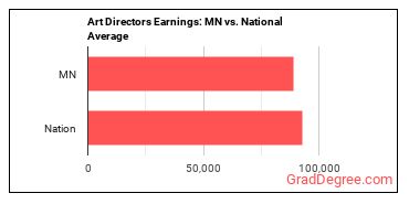 Art Directors earnings in Minnesota vs. the national average