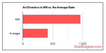 Art Directors in Minnesota vs. the average state