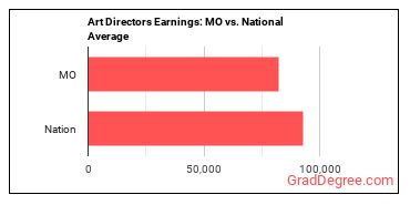 Art Directors earnings in Missouri vs. the national average