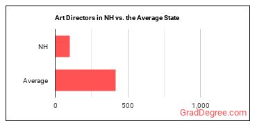Art Directors in New Hampshire vs. the average state