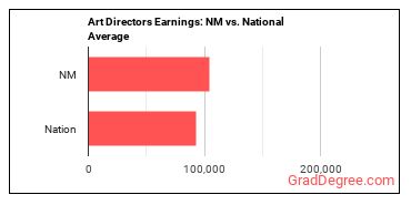 Art Directors earnings in New Mexico vs. the national average