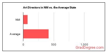 Art Directors in New Mexico vs. the average state