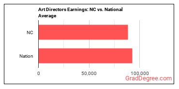 Art Directors earnings in North Carolina vs. the national average