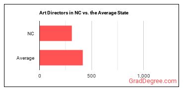 Art Directors in North Carolina vs. the average state