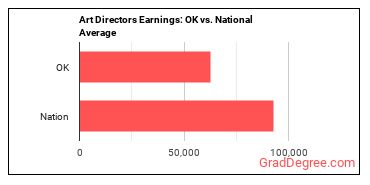 Art Directors earnings in Oklahoma vs. the national average