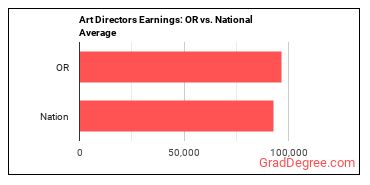 Art Directors earnings in Oregon vs. the national average
