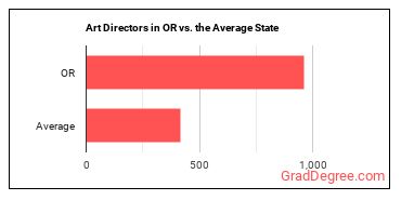 Art Directors in Oregon vs. the average state