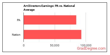 Art Directors earnings in Pennsylvania vs. the national average