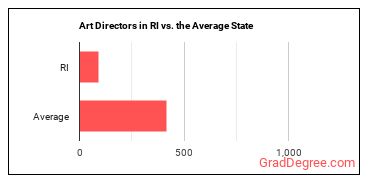 Art Directors in Rhode Island vs. the average state