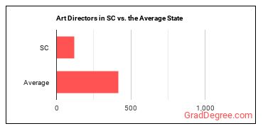 Art Directors in South Carolina vs. the average state