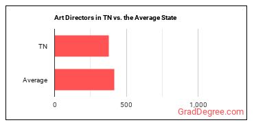 Art Directors in Tennessee vs. the average state