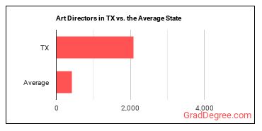 Art Directors in Texas vs. the average state