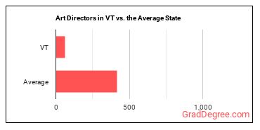 Art Directors in Vermont vs. the average state