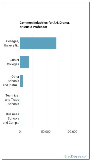 Art, Drama, and Music Teachers, Postsecondary industries