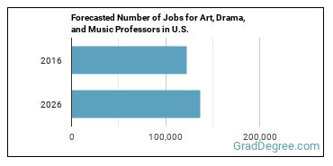 Forecasted number of jobs for Art, Drama, and Music Teachers, Postsecondary