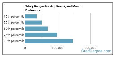 Salary ranges for Art, Drama, and Music Teachers, Postsecondary