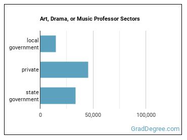 Art, Drama, and Music Teachers, Postsecondary sectors