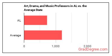 Art, Drama, and Music Teachers, Postsecondary in Alabama vs. the average state