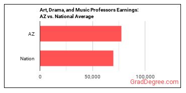 Art, Drama, and Music Teachers, Postsecondary earnings in Arizona vs. the national average