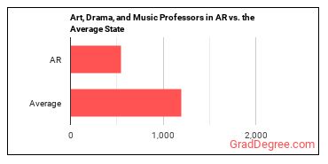 Art, Drama, and Music Teachers, Postsecondary in Arkansas vs. the average state