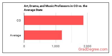 Art, Drama, and Music Teachers, Postsecondary in Colorado vs. the average state
