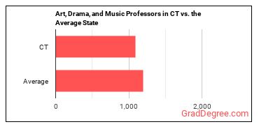 Art, Drama, and Music Teachers, Postsecondary in Connecticut vs. the average state