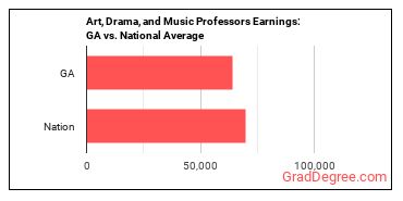 Art, Drama, and Music Teachers, Postsecondary earnings in Georgia vs. the national average