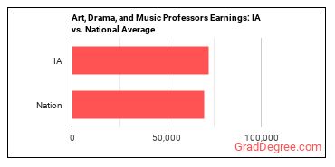 Art, Drama, and Music Teachers, Postsecondary earnings in Iowa vs. the national average