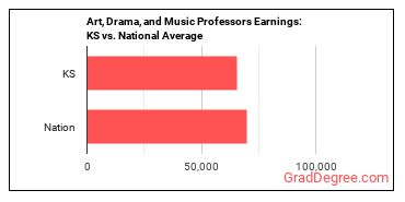 Art, Drama, and Music Teachers, Postsecondary earnings in Kansas vs. the national average
