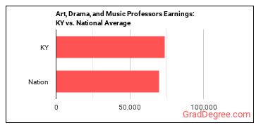 Art, Drama, and Music Teachers, Postsecondary earnings in Kentucky vs. the national average