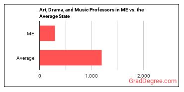 Art, Drama, and Music Teachers, Postsecondary in Maine vs. the average state