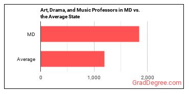 Art, Drama, and Music Teachers, Postsecondary in Maryland vs. the average state