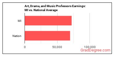 Art, Drama, and Music Teachers, Postsecondary earnings in Michigan vs. the national average
