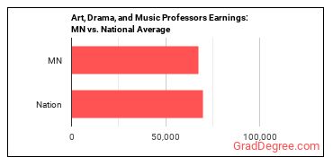 Art, Drama, and Music Teachers, Postsecondary earnings in Minnesota vs. the national average
