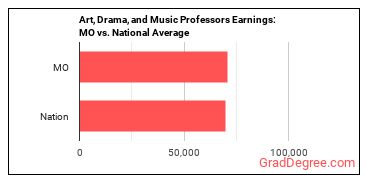 Art, Drama, and Music Teachers, Postsecondary earnings in Missouri vs. the national average
