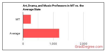 Art, Drama, and Music Teachers, Postsecondary in Montana vs. the average state
