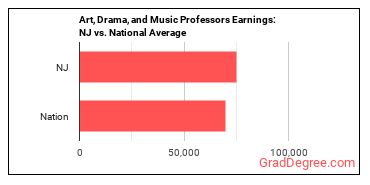 Art, Drama, and Music Teachers, Postsecondary earnings in New Jersey vs. the national average