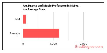 Art, Drama, and Music Teachers, Postsecondary in New Mexico vs. the average state