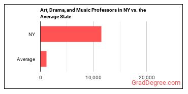 Art, Drama, and Music Teachers, Postsecondary in New York vs. the average state