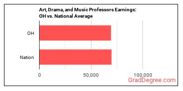 Art, Drama, and Music Teachers, Postsecondary earnings in Ohio vs. the national average