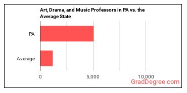 Art, Drama, and Music Teachers, Postsecondary in Pennsylvania vs. the average state