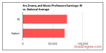 Art, Drama, and Music Teachers, Postsecondary earnings in Rhode Island vs. the national average