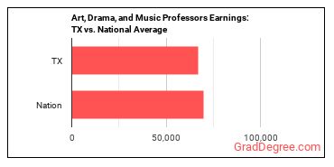 Art, Drama, and Music Teachers, Postsecondary earnings in Texas vs. the national average