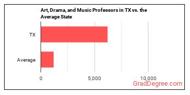 Art, Drama, and Music Teachers, Postsecondary in Texas vs. the average state