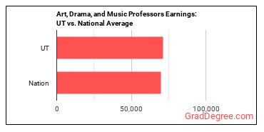 Art, Drama, and Music Teachers, Postsecondary earnings in Utah vs. the national average