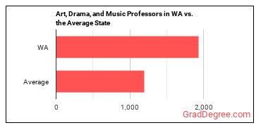 Art, Drama, and Music Teachers, Postsecondary in Washington vs. the average state
